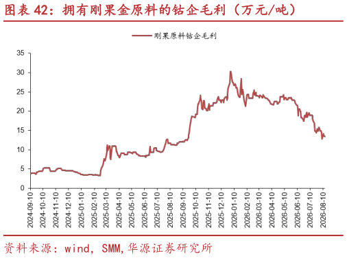 想关注一下拥有刚果金原料的钴企毛利（万元吨）