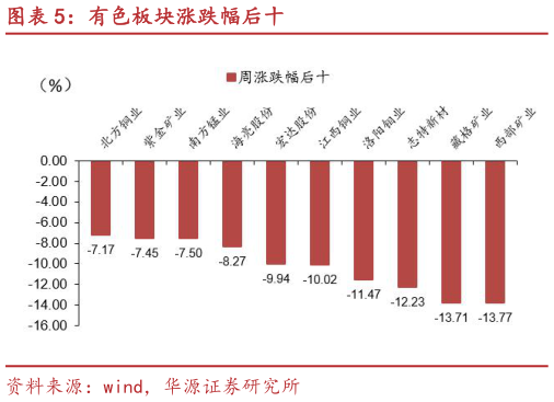 想关注一下有色板块涨跌幅后十