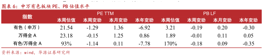 想问下各位网友申万有色板块 PE、PB 估值水平