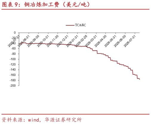 你知道铜冶炼加工费（美元吨）