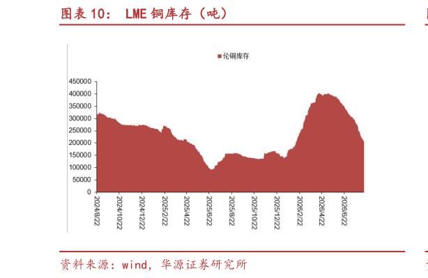 想问下各位网友LME 铜库存（吨）