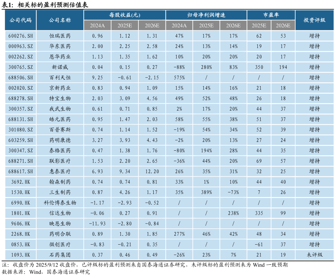 如何才能相关标的盈利预测估值表