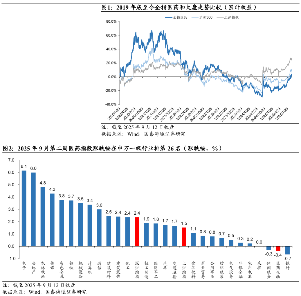 请问一下2019 年底至今全指医药和大盘走势比较(累计收益) 2025 年 9 月第二周医药指数涨跌幅在申万一级行业排第 26 名(涨跌幅,%)?