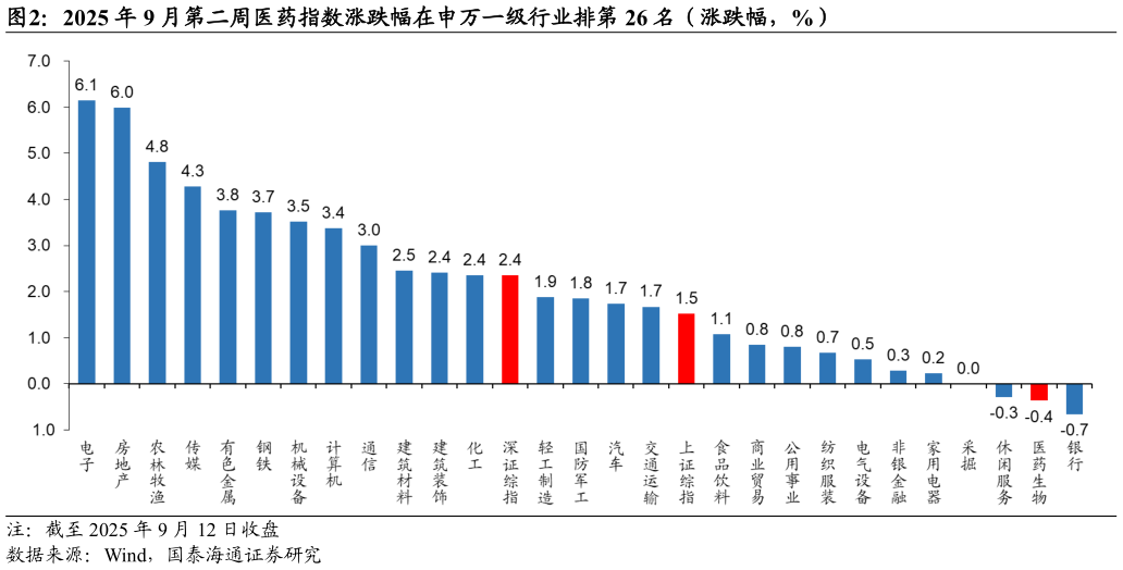 想关注一下2025 年 9 月第二周医药指数涨跌幅在申万一级行业排第 26 名(涨跌幅,%)?