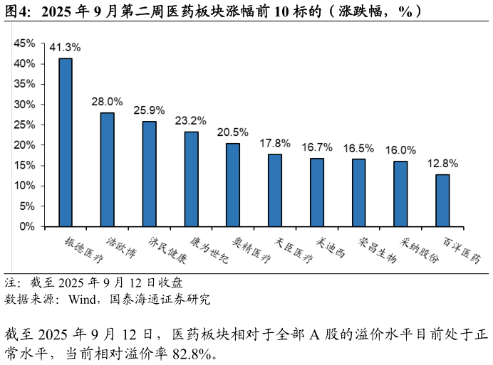 各位网友请教一下2025 年 9 月第二周医药板块涨幅前 10 标的(涨跌幅,%)?