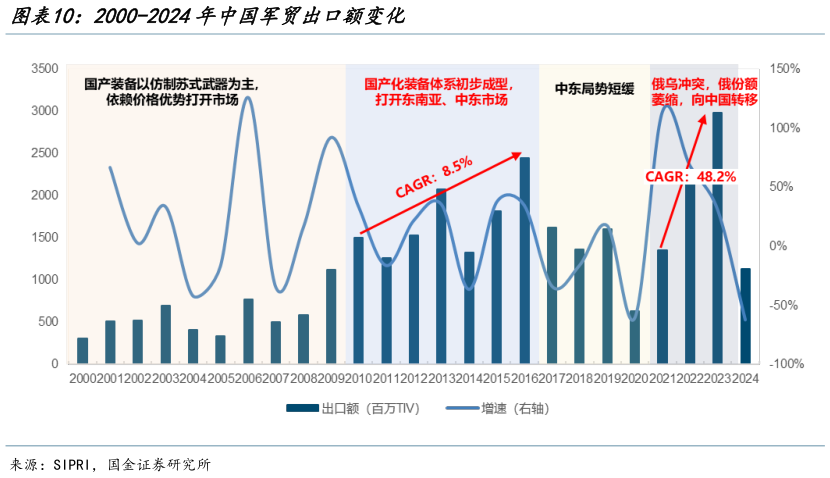 如何看待2000-2024年中国军贸出口额变化