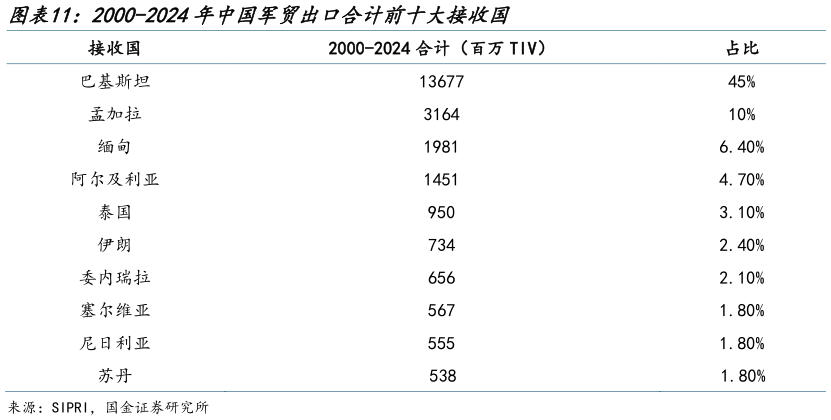 请问一下2000-2024年中国军贸出口合计前十大接收国