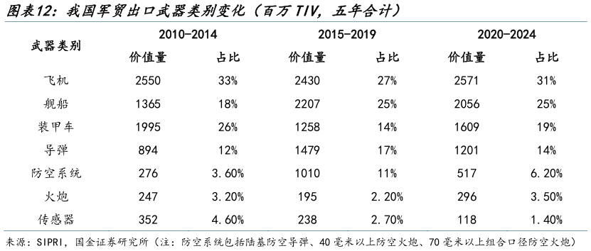 请问一下我国军贸出口武器类别变化（百万TIV，五年合计）