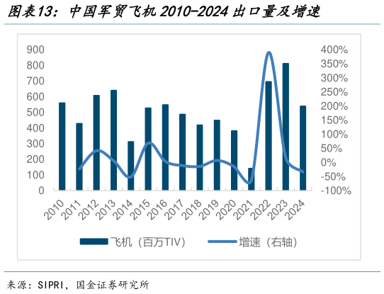 你知道中国军贸飞机2010-2024出口量及增速