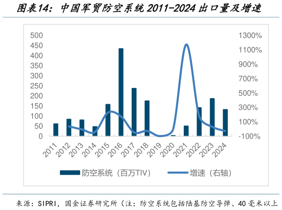 怎样理解中国军贸防空系统2011-2024出口量及增速