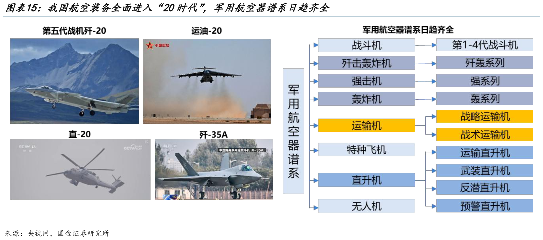 你知道我国航空装备全面进入“20时代”，军用航空器谱系日趋齐全