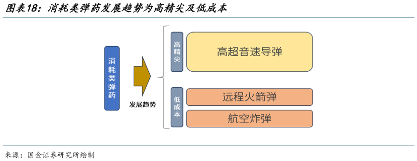 如何了解消耗类弹药发展趋势为高精尖及低成本