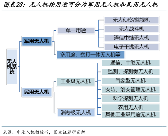 一起讨论下无人机按用途可分为军用无人机和民用无人机   “翼龙”无人机部分性能参数优于美国无人机