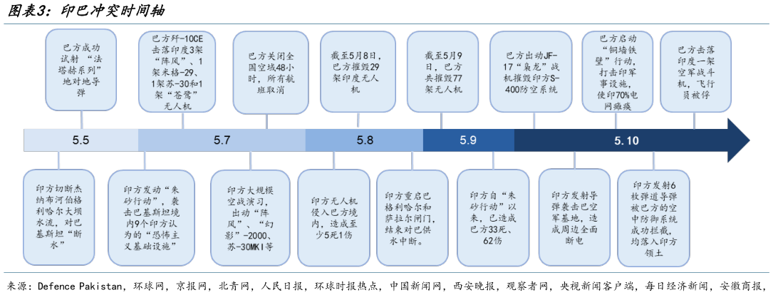 咨询下各位印巴冲突时间轴