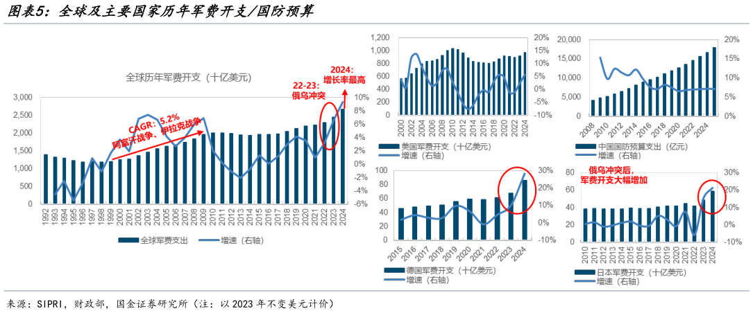 如何才能全球及主要国家历年军费开支国防预算