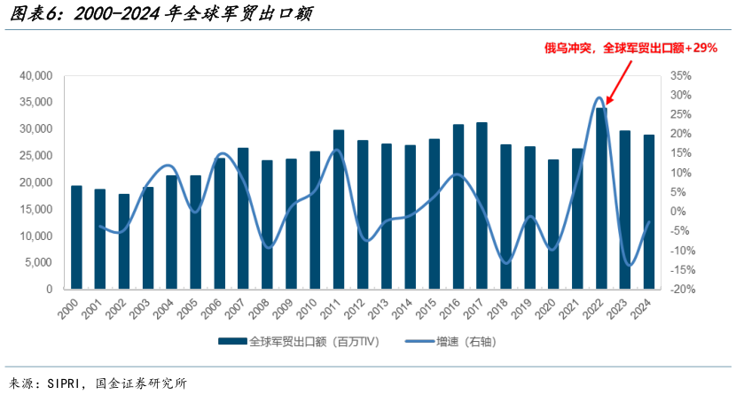 请问一下2000-2024年全球军贸出口额