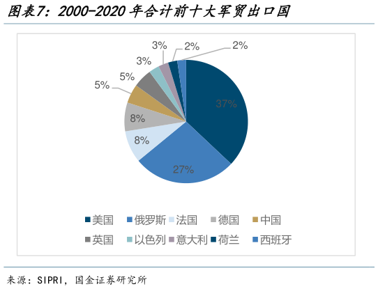 如何解释2000-2020年合计前十大军贸出口国