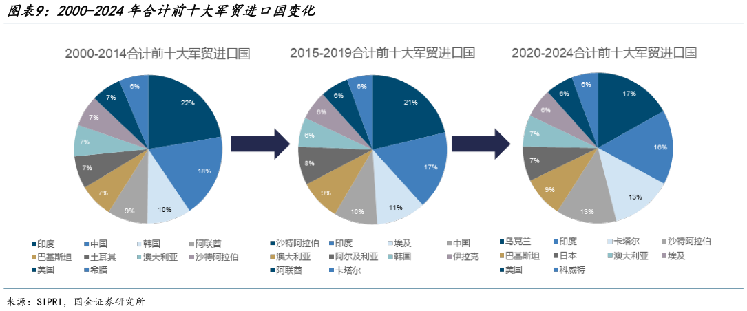 我想了解一下2000-2024年合计前十大军贸进口国变化