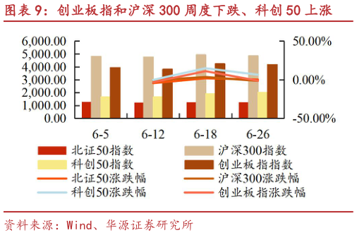 怎样理解创业板指和沪深 300 周度下跌、科创 50 上涨