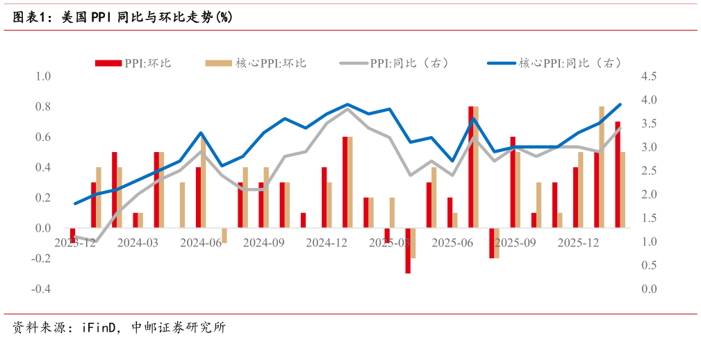 如何了解美国 PPI 同比与环比走势%