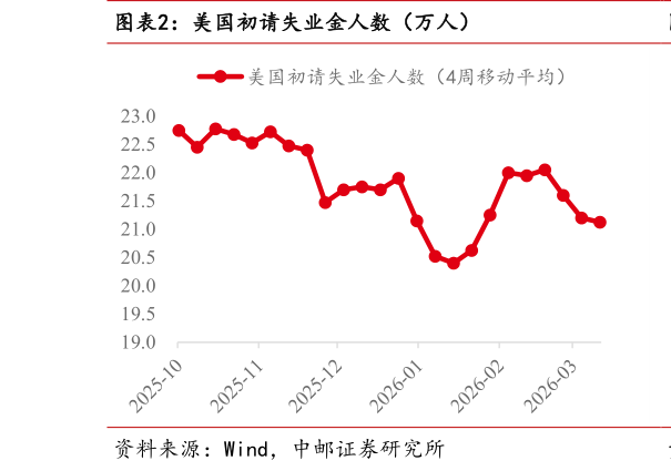 想关注一下美国初请失业金人数（万人）
