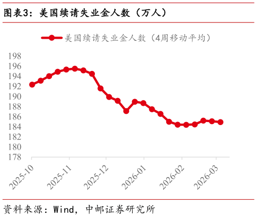 我想了解一下美国续请失业金人数（万人）