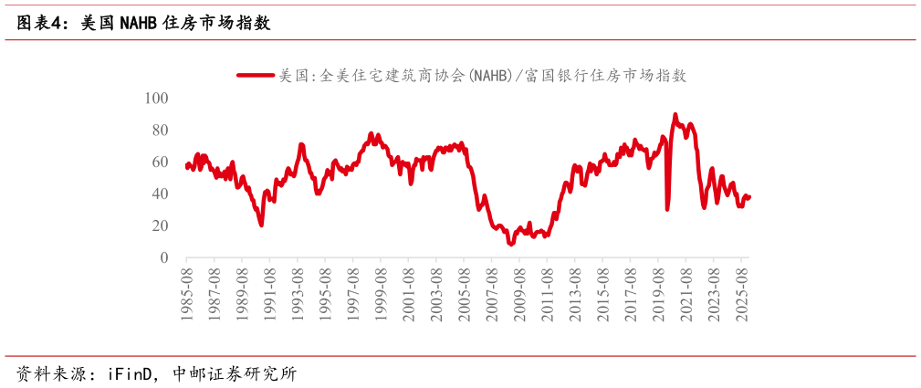 如何才能美国 NAHB 住房市场指数