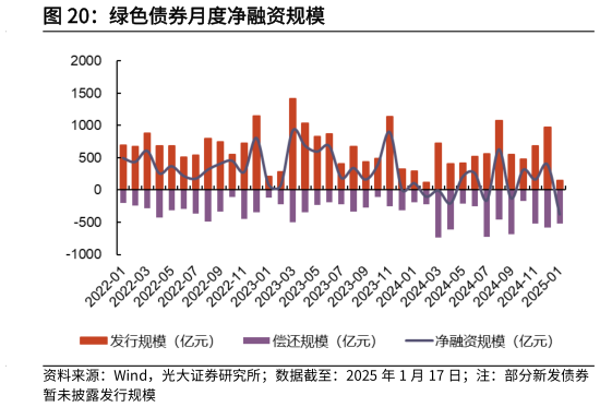 怎样理解绿色债券月度净融资规模?