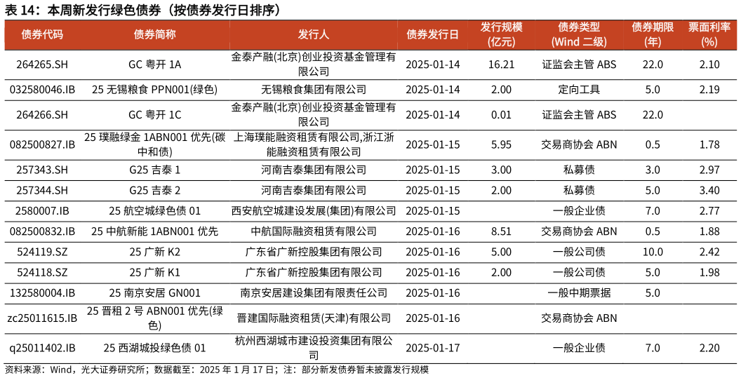 如何看待本周新发行绿色债券（按债券发行日排序）?