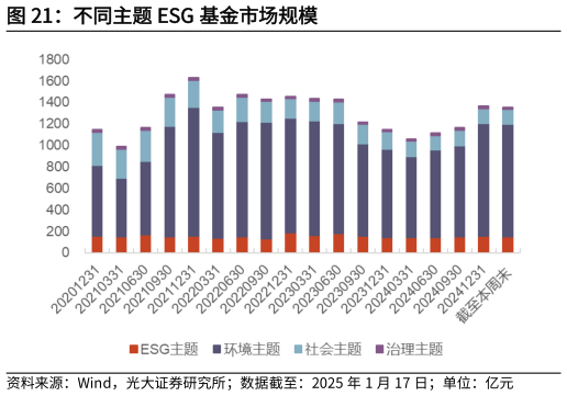 如何看待不同主题 ESG 基金市场规模?