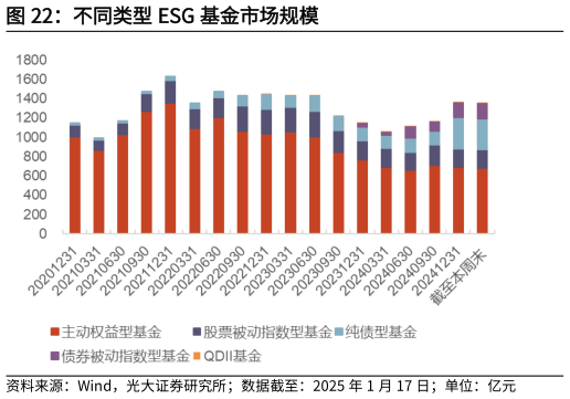 如何了解不同类型 ESG 基金市场规模?