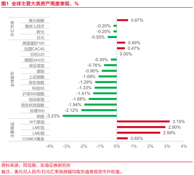 如何才能全球主要大类资产周度表现，%