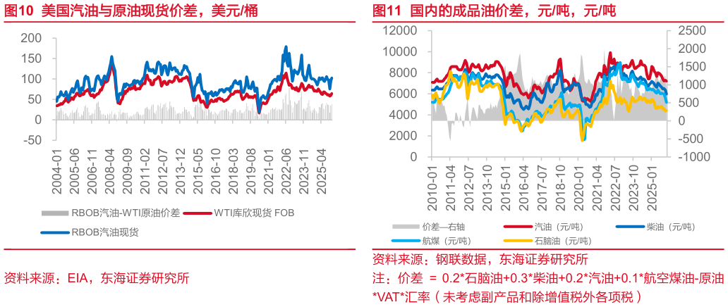 各位网友请教一下美国汽油与原油现货价差，美元桶国内的成品油价差，元吨，元吨