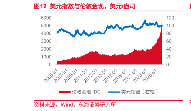 你知道美元指数与伦敦金现，美元盎司
