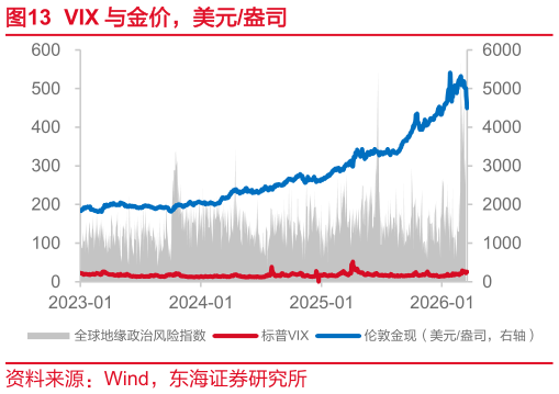 想关注一下VIX 与金价，美元盎司
