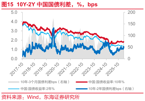 咨询大家10Y-2Y 中国国债利差，%，bps