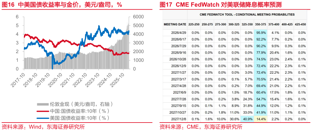 想关注一下中美国债收益率与金价，美元盎司，%CME FedWatch 对美联储降息概率预测
