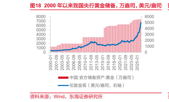 如何解释2000 年以来我国央行黄金储备，万盎司，美元盎司
