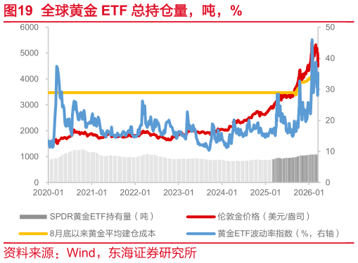 如何才能全球黄金 ETF 总持仓量，吨，%