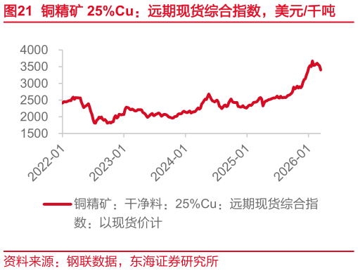 如何才能铜精矿 25%Cu：远期现货综合指数，美元千吨
