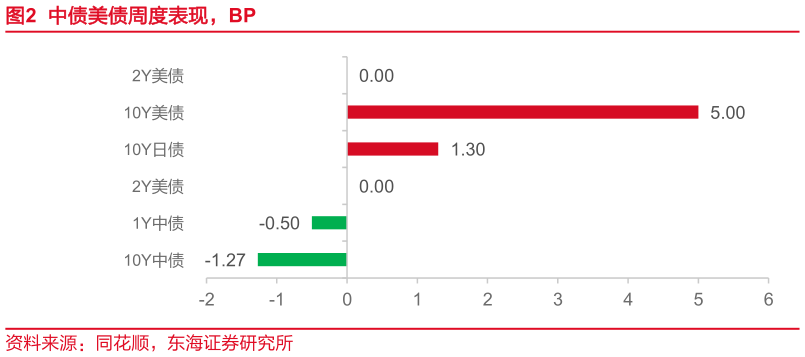 我想了解一下中债美债周度表现，BP