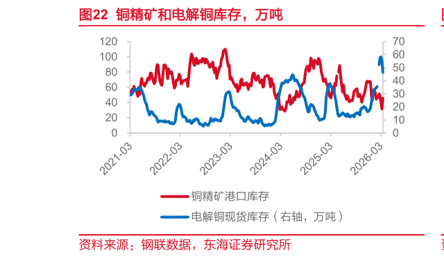 如何了解铜精矿和电解铜库存，万吨