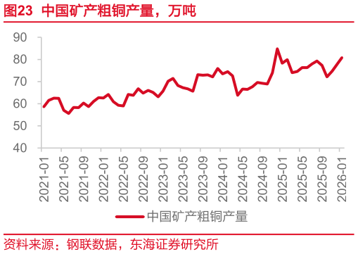 如何看待中国矿产粗铜产量，万吨