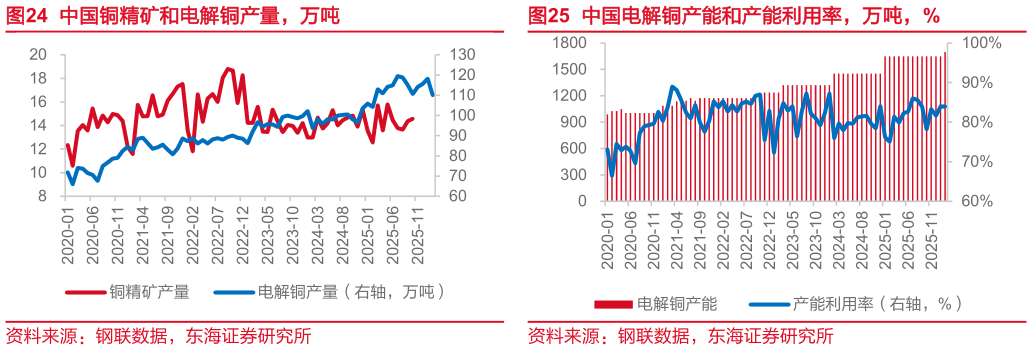 你知道中国铜精矿和电解铜产量，万吨中国电解铜产能和产能利用率，万吨，%