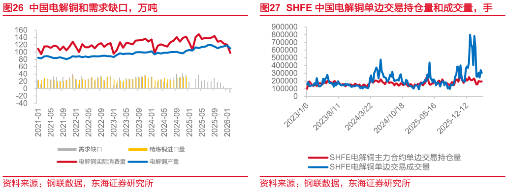 各位网友请教一下中国电解铜和需求缺口，万吨