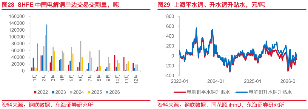 如何才能上海平水铜、升水铜升贴水，元吨