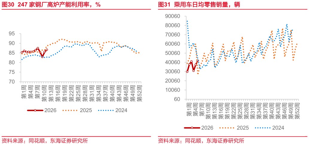想问下各位网友247 家钢厂高炉产能利用率，%乘用车日均零售销量，辆