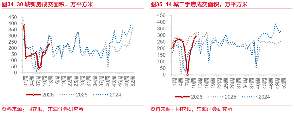 咨询大家30 城新房成交面积，万平方米 一、二、三线城市新房成交面积，万平方米 14 城二手房成交面积，万平方米