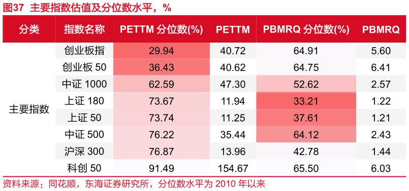 谁能回答主要指数估值及分位数水平，%