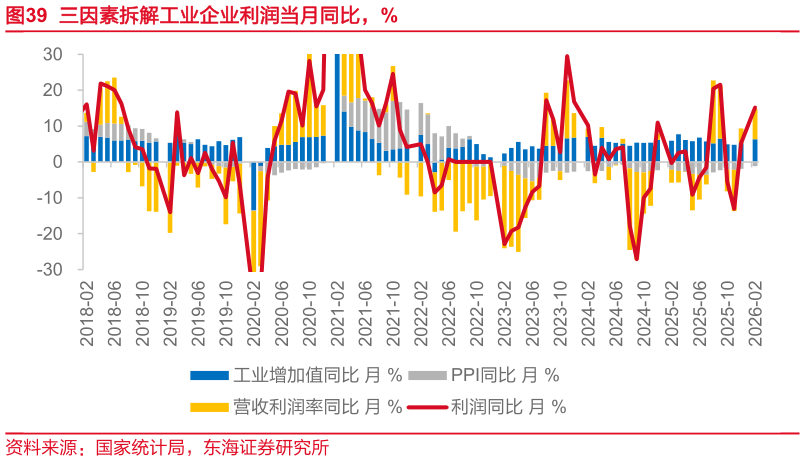 如何才能三因素拆解工业企业利润当月同比，%